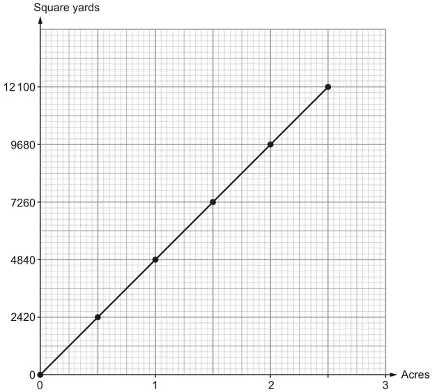Conversion graph: Acres from 0 to 3 on the horizontal axis, Square yards on the vertical axis labelled 0, 2420, 4840, 7260, 9680, 12 100; a straight line from (0, 0) through points at every half acre up to (2.5, 12 100)