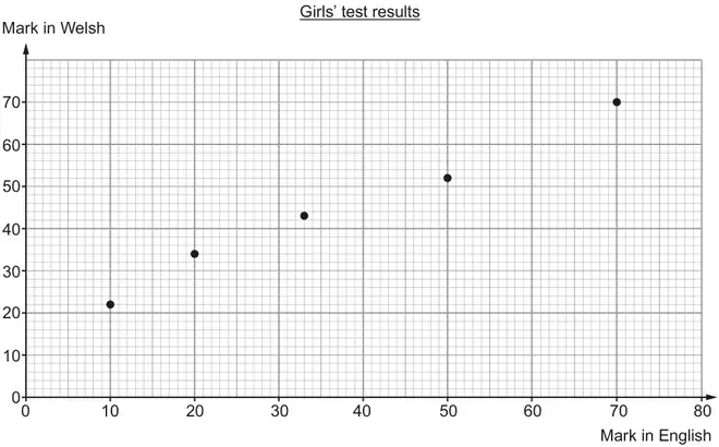 Scatter diagram titled Girls’ test results: Mark in English (0 to 80) against Mark in Welsh (0 to 70+), points at about (10, 22), (20, 34), (33, 43), (50, 52), (70, 70)