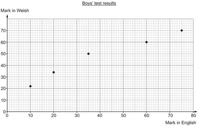 Scatter diagram titled Boys’ test results: Mark in English (0 to 80) against Mark in Welsh (0 to 70+), points at about (10, 22), (20, 34), (35, 50), (60, 60), (75, 70)