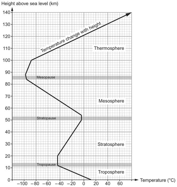 Graph of temperature (°C, from –100 to 60) against height above sea level (km, 0 to 140), showing the line “Temperature change with height” and the layers Troposphere, Tropopause, Stratosphere, Stratopause, Mesosphere, Mesopause and Thermosphere