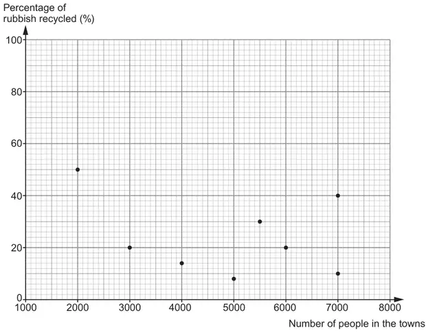 Scatter diagram. Horizontal axis: Number of people in the towns, 1000 to 8000. Vertical axis: Percentage of rubbish recycled (%), 0 to 100. Eight points plotted