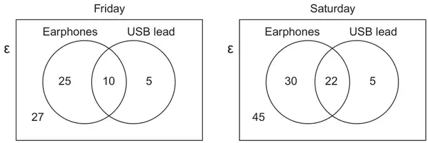 Two Venn diagrams with sets Earphones and USB lead inside universal set ε. Friday: Earphones only 25, both 10, USB lead only 5, outside 27. Saturday: Earphones only 30, both 22, USB lead only 5, outside 45