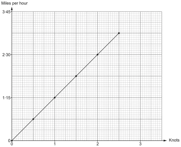 Conversion graph: Miles per hour (0, 1·15, 2·30, 3·45 labelled) against Knots (0 to 3), a straight line from the origin through (1, 1·15) and (2, 2·30), ending at 2·5 knots