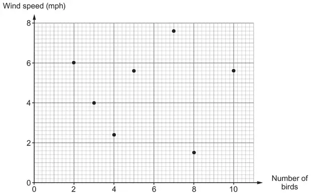 Scatter graph of Wind speed (mph) against Number of birds with 7 points: (2, 6), (3, 4), (4, 2.4), (5, 5.6), (7, 7.6), (8, 1.5), (10, 5.6)