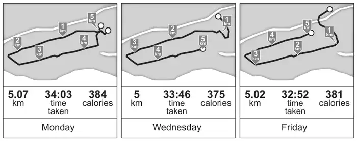 Three route maps. Monday: 5.07 km, 34:03 time taken, 384 calories. Wednesday: 5 km, 33:46 time taken, 375 calories. Friday: 5.02 km, 32:52 time taken, 381 calories