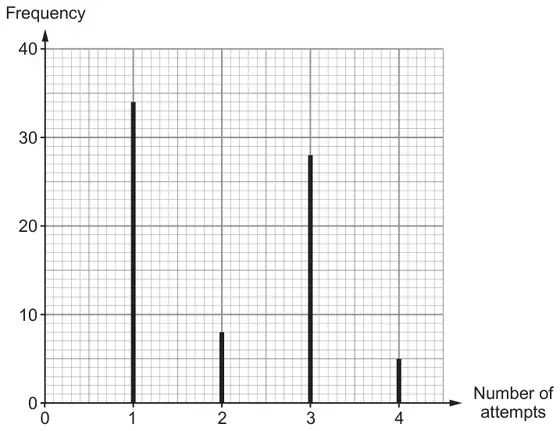 Vertical line graph of Frequency against Number of attempts: 1 attempt 34, 2 attempts 8, 3 attempts 28, 4 attempts 5