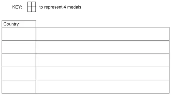 Key: a square divided into 4 small squares represents 4 medals. Below, a blank pictogram table with a Country column and 5 empty rows