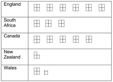 Pictogram: England 6 full symbols, South Africa 3, Canada 5, New Zealand three quarters of a symbol, Wales 1 full symbol and a quarter symbol