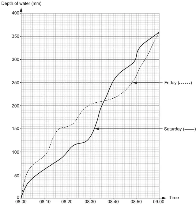 Graph of depth of water (mm, 0 to 400) against time (08:00 to 09:00) with a dashed curve for Friday and a solid curve for Saturday, both ending at 360 mm at 09:00