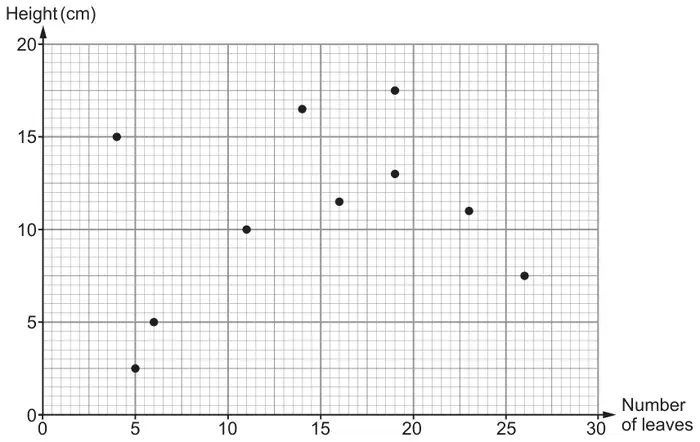 Scatter graph of Height (cm) from 0 to 20 against Number of leaves from 0 to 30 on fine graph paper, with 10 plotted points
