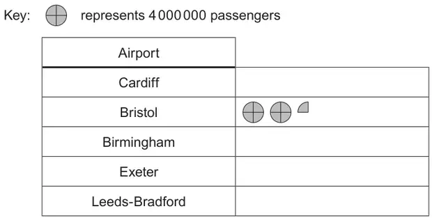Key: a circle divided into quarters represents 4 000 000 passengers. Pictogram with rows Cardiff, Bristol, Birmingham, Exeter and Leeds-Bradford; the Bristol row shows 2 whole circles and a quarter circle; the other rows are empty