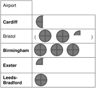 Completed pictogram: Cardiff a half circle; Bristol (2 whole circles and a quarter circle, given); Birmingham 3 whole circles; Exeter a quarter circle; Leeds-Bradford 1 whole circle