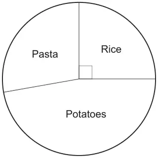 Pie chart with three sectors: Rice (marked with a right angle), Pasta and Potatoes; the Potatoes sector is a little less than a semicircle
