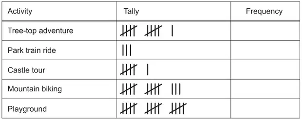 Tally chart with columns Activity, Tally and Frequency. Tallies: Tree-top adventure 11, Park train ride 3, Castle tour 6, Mountain biking 13, Playground 15. The Frequency column is empty