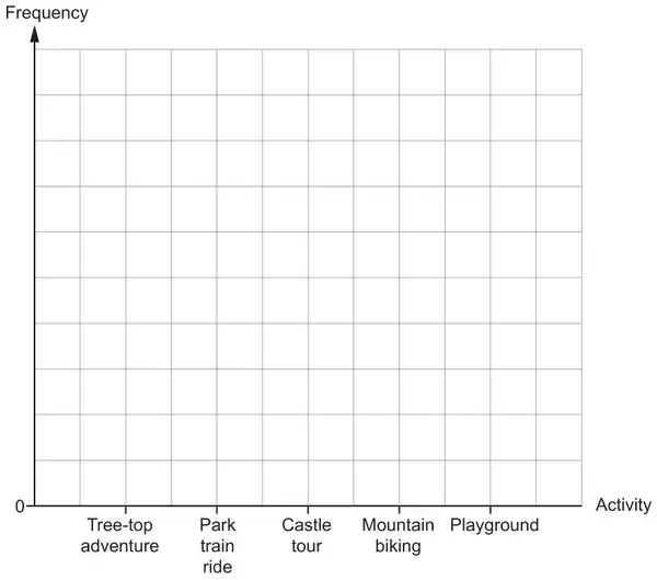 Blank grid for a vertical line diagram: vertical axis Frequency starting at 0 with no scale; horizontal axis Activity with Tree-top adventure, Park train ride, Castle tour, Mountain biking and Playground marked