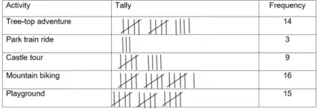 Completed tally chart: Tree-top adventure 14, Park train ride 3, Castle tour 9, Mountain biking 16, Playground 15