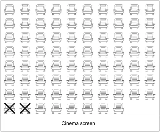 Seating plan with 8 rows of seats above a box labelled Cinema screen. The row nearest the screen has 8 seats and the first two seats in it are crossed out; each of the other 7 rows has 10 seats