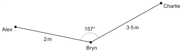 Alex is 2 m from Bryn and Charlie is 3·5 m from Bryn; the angle at Bryn between the lines to Alex and to Charlie is 157°