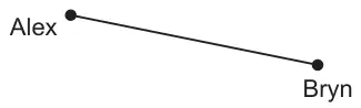 Line segment from Alex to Bryn, drawn to scale
