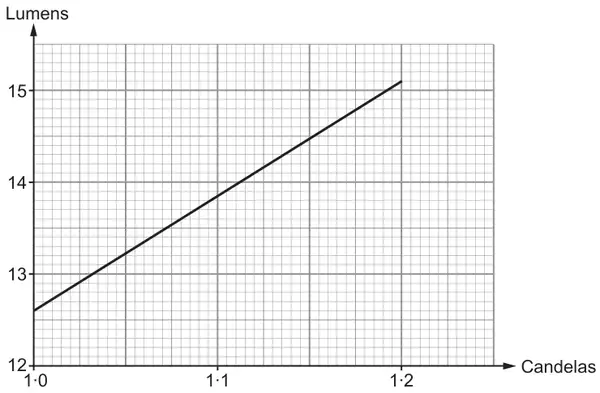 Conversion graph: straight line from 1·0 candelas, 12·6 lumens to 1·2 candelas, 15·1 lumens; horizontal axis Candelas from 1·0 to 1·2 and beyond, vertical axis Lumens from 12 to 15