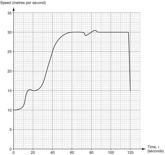 Speed (metres per second, 0 to 35) against Time, t (seconds, 0 to 120). Curve starts at 10, rises to about 15 by t = 15 to 20, rises steeply to 25 at t = 40, levels off at 30 from t = 60, small dip near t = 75 and bump near t = 85, stays at 30 until about t = 118, then drops sharply to 15 at t = 120