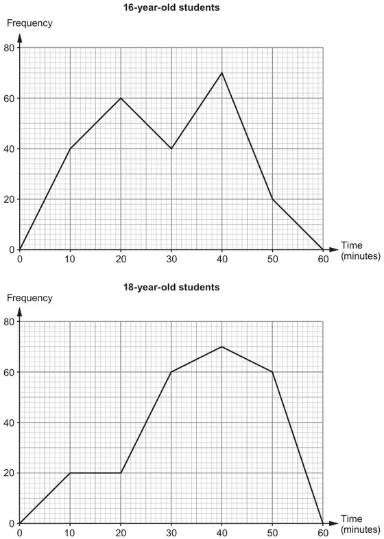 Two frequency polygons, Frequency (0 to 80) against Time (minutes, 0 to 60). 16-year-old students: points (0,0), (10,40), (20,60), (30,40), (40,70), (50,20), (60,0). 18-year-old students: points (0,0), (10,20), (20,20), (30,60), (40,70), (50,60), (60,0)
