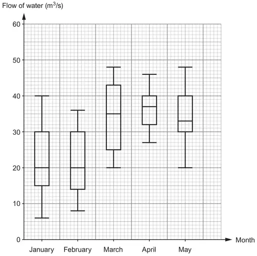 Box plots of Flow of water (m3/s, 0 to 60) by Month. January: min 6, LQ 15, median 20, UQ 30, max 40. February: 8, 14, 20, 30, 36. March: 20, 25, 35, 43, 48. April: 27, 32, 37, 40, 46. May: 20, 30, 33, 40, 48