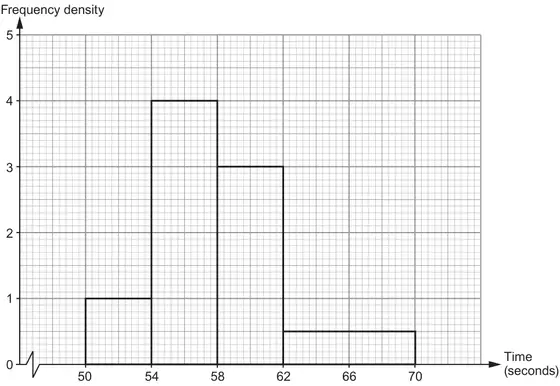 Histogram: Frequency density (0 to 5) against Time (seconds). Bars: 50 to 54 height 1, 54 to 58 height 4, 58 to 62 height 3, 62 to 70 height 0.5