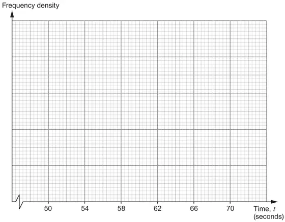 Blank graph paper: Frequency density (vertical axis, unlabelled scale) against Time, t (seconds) from 50 to 70