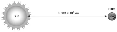 The Sun and Pluto with the distance 5.913 × 10^9 km between them