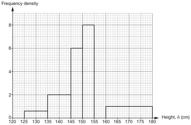 Partly drawn histogram of height h cm (120 to 180) against frequency density: 125–135 at 0.6, 135–145 at 2, 145–150 at 6, 150–155 at 8, no bar for 155–160, 160–180 at 1
