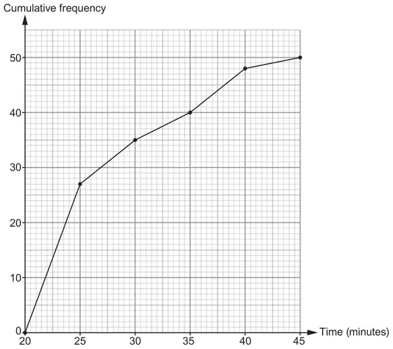 Cumulative frequency graph, time 20 to 45 minutes: points (20, 0), (25, 27), (30, 35), (35, 40), (40, 48), (45, 50) joined by straight lines