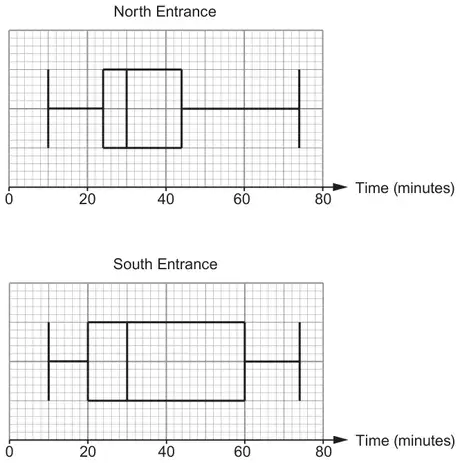 Box plots of time in minutes (0 to 80). North Entrance: minimum 10, lower quartile 24, median 30, upper quartile 44, maximum 74. South Entrance: minimum 10, lower quartile 20, median 30, upper quartile 60, maximum 74