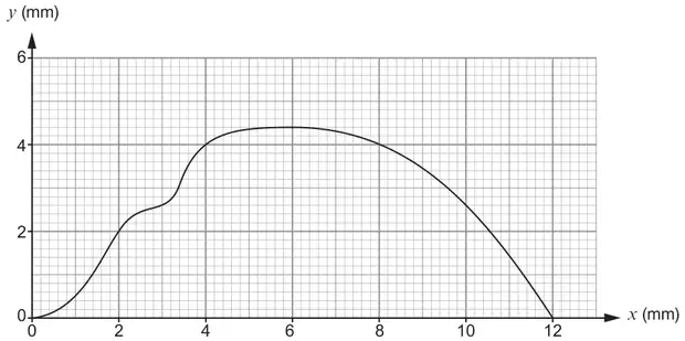 Graph paper, y (mm) from 0 to 6 against x (mm) from 0 to 12, showing the curve of the upper half of the pendant from (0, 0) through (2, 2), (4, 4), (6, 4.4), (8, 4), (10, 2.6) to (12, 0)