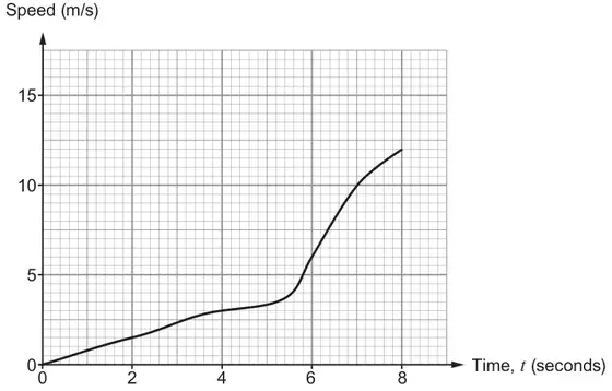 Speed-time graph, speed 0 to 15 m/s against time t from 0 to 8 seconds; a curve rising from (0, 0) through about (2, 1.5), (4, 3), (6, 6) to (8, 12)