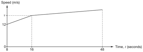 Speed-time graph from t = 8 to t = 48: straight line from speed 12 at t = 8 to speed v at t = 16, then a less steep straight line to t = 48