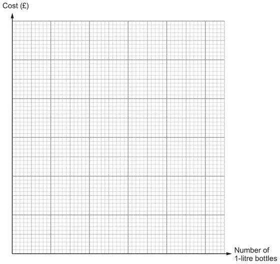 Blank graph paper with vertical axis Cost (£) and horizontal axis Number of 1-litre bottles, no scales marked