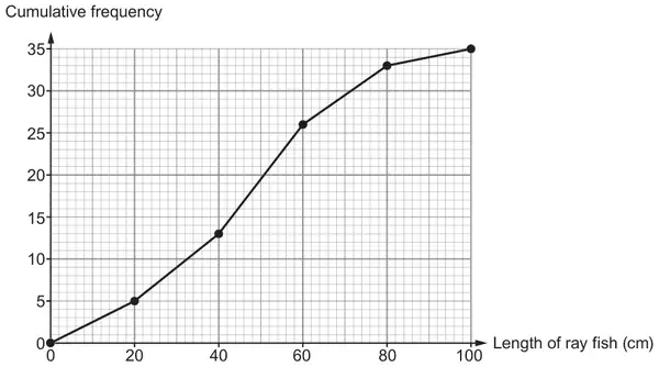 Cumulative frequency graph, cumulative frequency 0 to 35 against length of ray fish 0 to 100 cm, with points plotted at (0, 0), (20, 5), (40, 13), (60, 26), (80, 33) and (100, 35) joined by straight lines