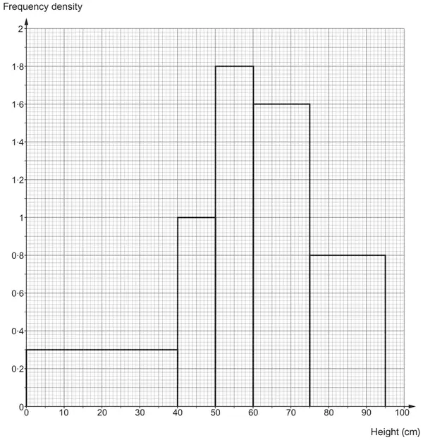Histogram of frequency density against height (cm): 0 to 40 at 0.3, 40 to 50 at 1, 50 to 60 at 1.8, 60 to 75 at 1.6, 75 to 95 at 0.8