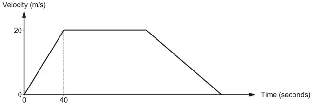 Velocity-time sketch: Velocity (m/s) rises from 0 to 20 at time 40, stays at 20, then falls to 0; Time (seconds) axis