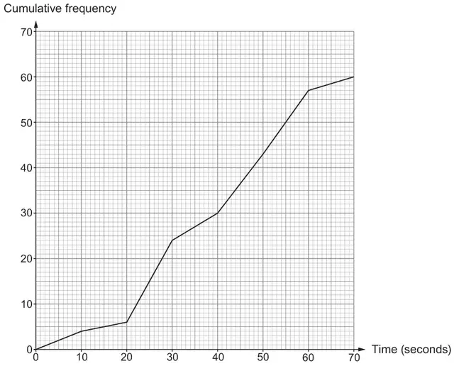 Cumulative frequency graph on a grid, Time (seconds) from 0 to 70 and cumulative frequency from 0 to 70, with points joined by straight lines