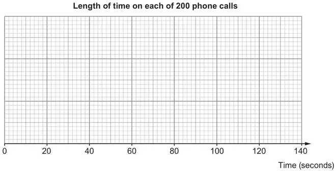 Blank grid titled Length of time on each of 200 phone calls, with a Time (seconds) axis from 0 to 140