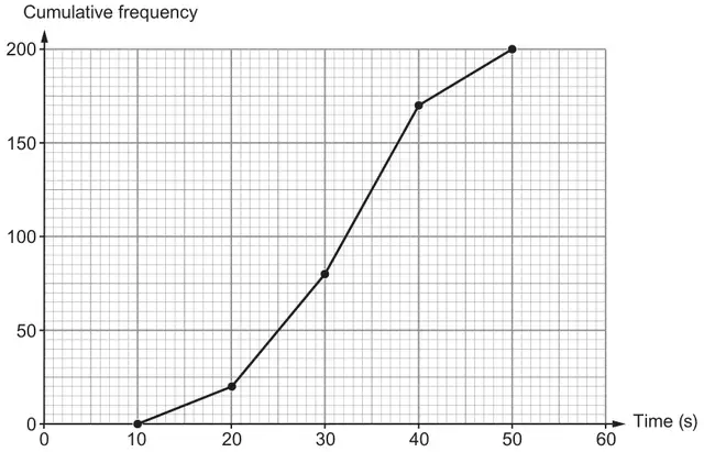 Cumulative frequency graph on a grid, Time (s) from 0 to 60 and cumulative frequency from 0 to 200, with plotted points joined by straight lines