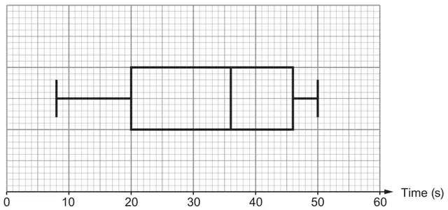 Box-and-whisker plot drawn on a grid with a Time (s) axis from 0 to 60