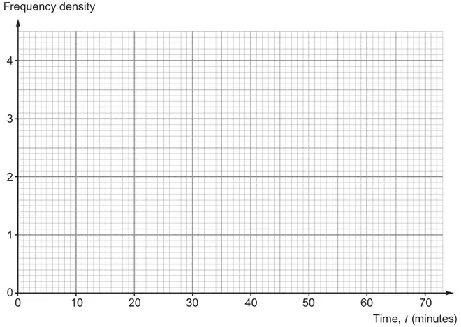 Blank grid: Frequency density from 0 to 4 against Time, t (minutes) from 0 to 70
