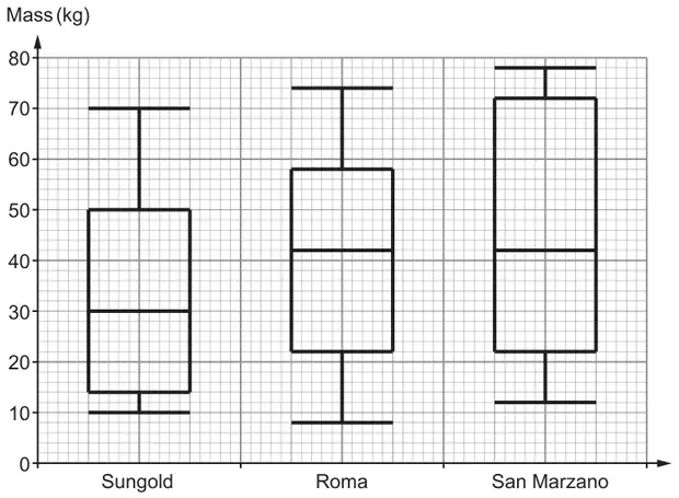 Box-and-whisker diagrams on a grid, Mass (kg) from 0 to 80, for Sungold, Roma and San Marzano