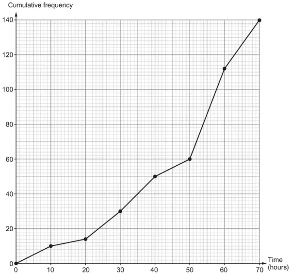 Cumulative frequency (0 to 140) against Time (hours, 0 to 70); points (0, 0), (10, 10), (20, 14), (30, 30), (40, 50), (50, 60), (60, 112), (70, 140) joined with straight lines