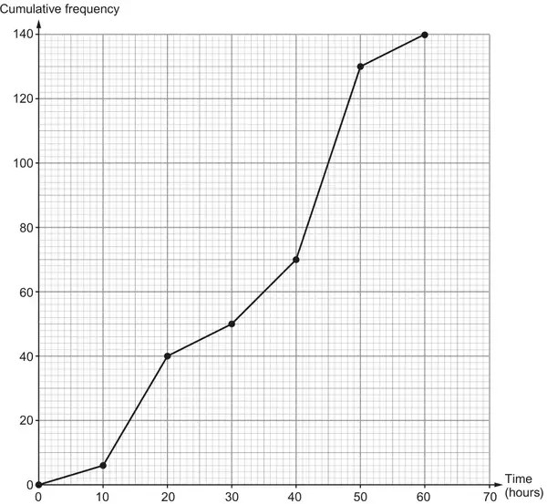 Cumulative frequency (0 to 140) against Time (hours, 0 to 70); points (0, 0), (10, 6), (20, 40), (30, 50), (40, 70), (50, 130), (60, 140) joined with straight lines
