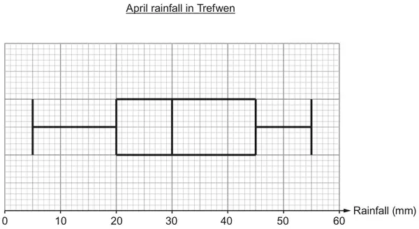 April rainfall in Trefwen: box plot on a Rainfall (mm) scale from 0 to 60, lowest value 5, lower quartile 20, median 30, upper quartile 45, highest value 55