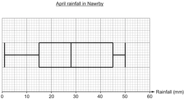 April rainfall in Nawrby: box plot on a Rainfall (mm) scale from 0 to 60, lowest value 1, lower quartile 15, median 28, upper quartile 45, highest value 50